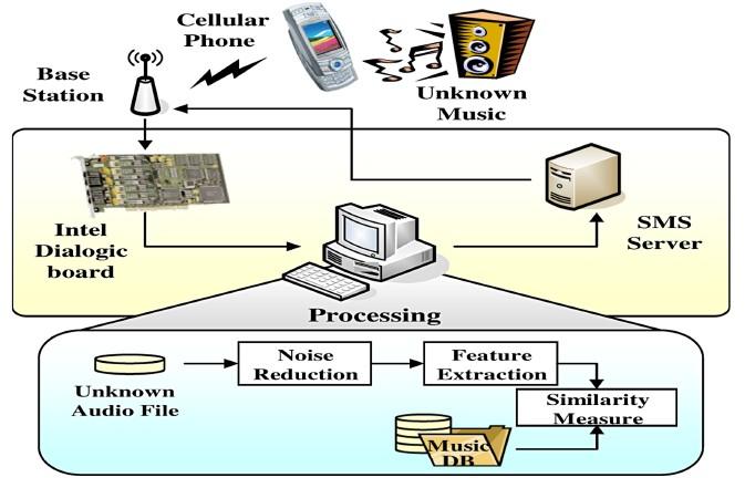 Mineração de Áudio Exemplos Identificação de música através de dispositivos móveis.