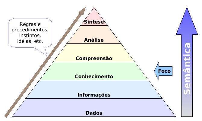 Dados, Informações,