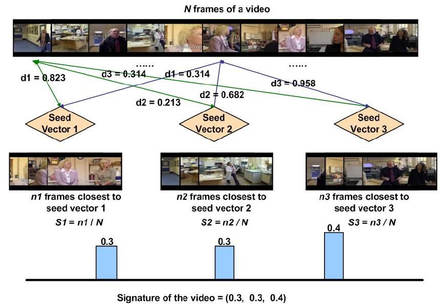 Mineração de Vídeo Exemplos Caracterização robusta de vídeos (para deteção de cópias).