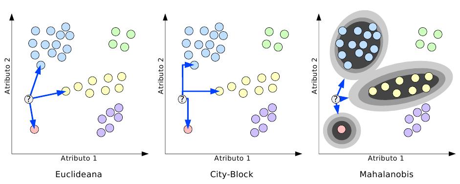 Classificação: Distâncias Medidas de