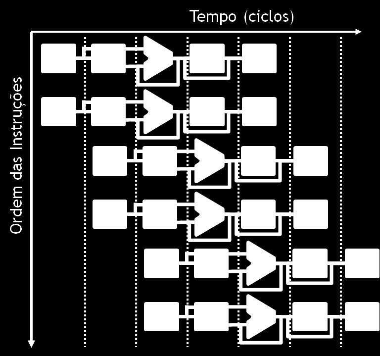 IPC ideal > 1 Instruction