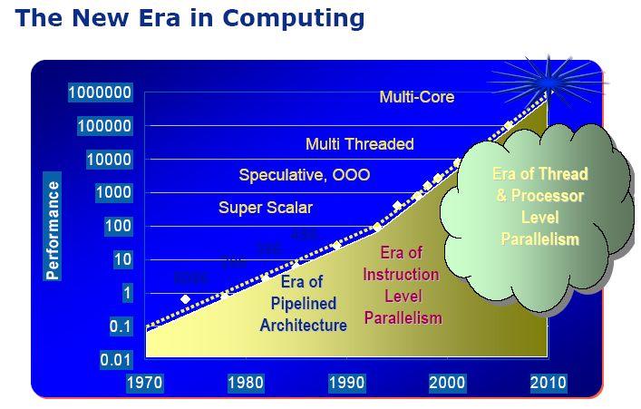 Processors Evolution