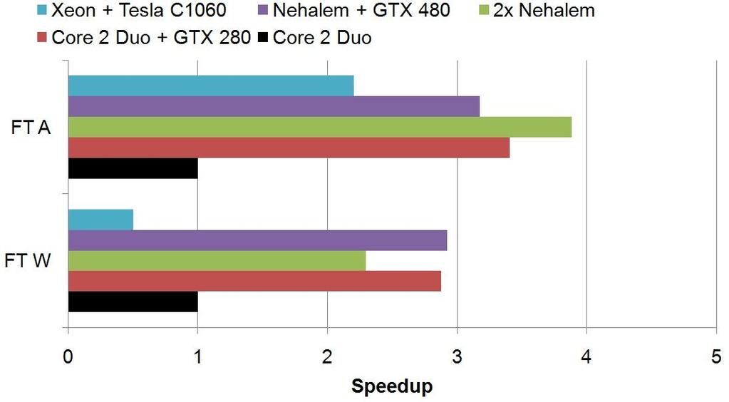 bigger 2 Spectral Methods Results GPUs