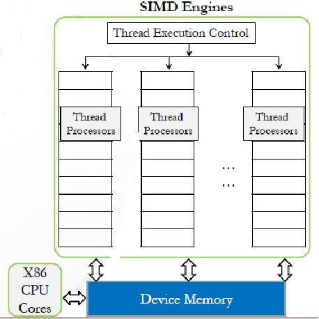 New Architecture for CPUs - GPUs