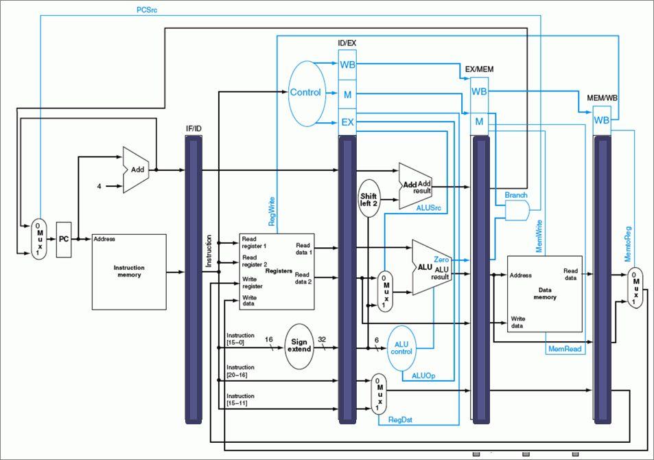 Pipeline Architecture 5 stages depth.