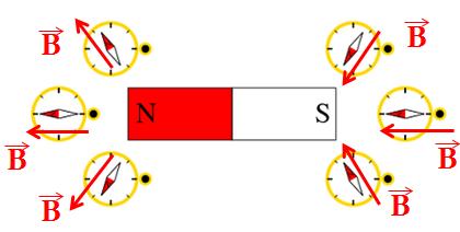 O vetor campo magnético, em um ponto do espaço, é tangente (paralelo) à linha de indução naquele ponto.