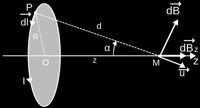 Se o comprimento do fio for muito grande, a >> x, então (x 2 + a 2 ) 1/2 = a, portanto ou vetorialmente B = µ 0 I2a 4π xa B = µ 0I 2πx (14) (15) B = µ 0I ˆϕ (16) 2πx que é a expressão para o campo