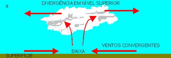 superfície pode existir apenas enquanto a coluna de ar acima permanece leve. Conseqüentemente, um ciclone de superfície deveria erradicar-se rapidamente.