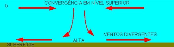 A convergência na superfície poderia ser mantida, por exemplo, se divergência em nível superior ocorresse na mesma proporção (Fig. 7.7a).