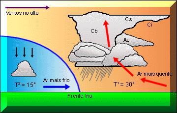 Frente Fria Em uma frente fria o ar quente é empurrado e substituído pelo ar frio.