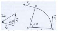 Figura 1 Relação entre a Velocidade angular e tangencial (linear).