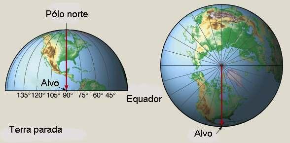 mais pronunciado quanto mais próximo o objeto em movimento estiver do equador. Do mesmo modo, um objeto movendo-se para o norte a partir do equador parecerá se desviar para o leste.