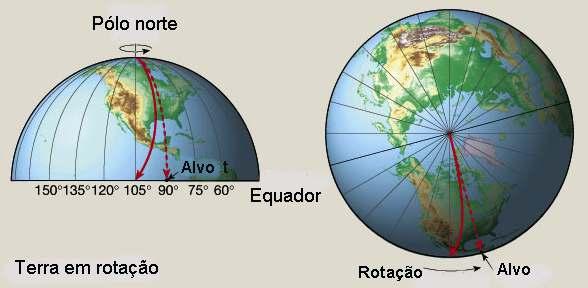 2 Efeito da Força de Coriolis no deslocamento norte-sul sobre a Terra Os efeitos da Força de Coriolis são partes da vida diária: no hemisfério norte, os aviões se desviam levemente para a direita e,