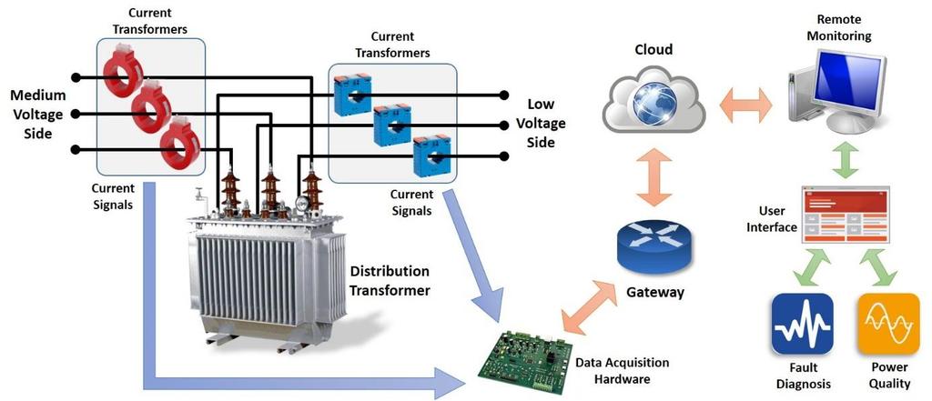 LP-TCM Low Power Transformers Condition Monitoring Solução de Baixo Custo Melhor planeamento da manutenção Não