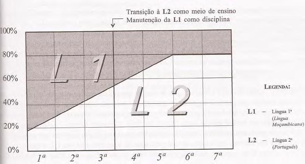 inovações a introdução das línguas Moçambicanas no ensino.