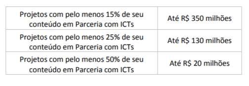 Finep Conecta Estímulo DIRETO para a relação ICT-EMPRESA Itens passíveis de contabilização nos gastos com ICTs: Disponibilidade de recursos (até R$ 500 milhões): Pesquisa, desenvolvimento e