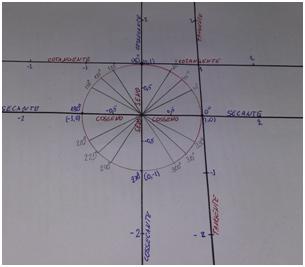 70 Na segunda etapa da construção geométrica, os alunos construíram uma reta perpendicular ao eixo x e outra ao eixo y e tangente ao círculo nos pontos demarcados como 0º e 90º respectivamente.