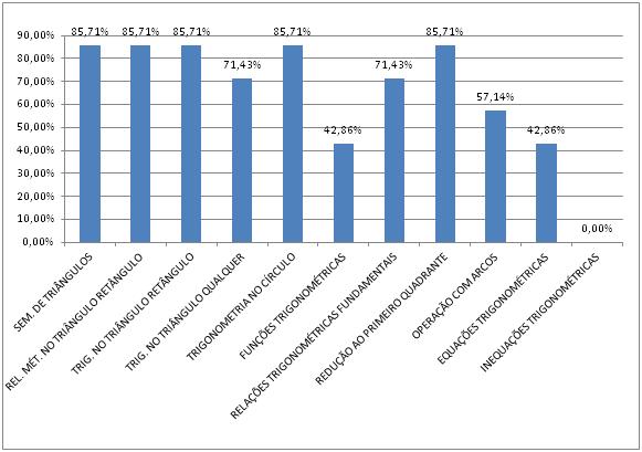 76 Figura 51: Conteúdos de trigonometria trabalhados O objetivo desse questionamento era de verificar se esses conteúdos são realmente trabalhados.