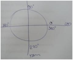 81 Figura 57: Círculo Trigonométrico apresentado por P6 Esse professor também deixa claro quais são os eixos destinados ao estudo da relação seno e da relação cosseno.