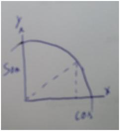 86 Figura 61: Relação fundamental por P4 Mesmo tendo o gráfico do primeiro quadrante, essa representação demonstra a relação fundamental no Círculo Trigonométrico.