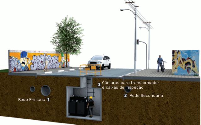 Características do Sistema Distribuidor da Light Rede de distribuição subterrânea - Rede de distribuição subterrânea radial Tensão primária 6,0 kv 13,8 kv 25 kv 138 kv Tensão secundária 220/127 V