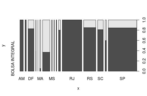 Figura 4 3.3 Idade dos bolsistas Ao observar os dados da coluna Idade, nota-se que são apresentados as datas de nascimento de cada inscrito do Prouni em 2016.