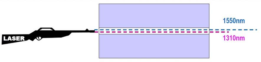 b. Dispersão Cromática (Material) É resultado da largura de linha finita da fonte óptica; Laser DFB tem largura de linha entre