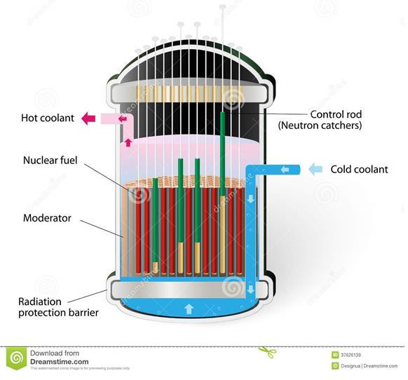 Reator nuclear - geração de calor O reator nuclear é outro tipo de máquina térmica para produzir calor e vapor ou água quente. O calor é gerado por reações nucleares de fissão.