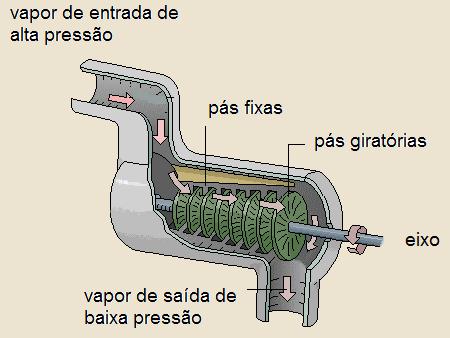 Notem as pás e o eixo da turbina.