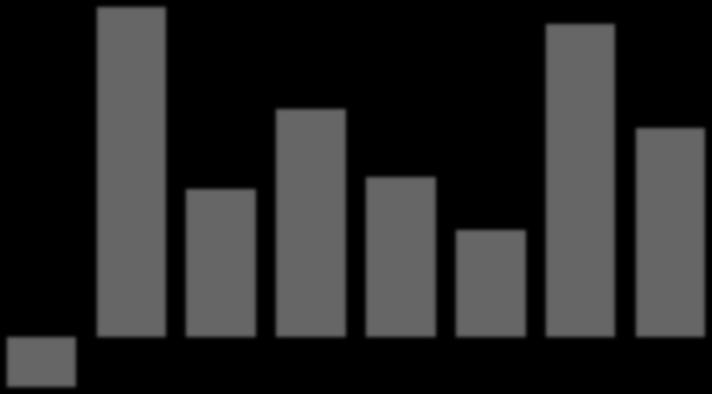 EXPECTATIVA DO MERCADO PARA O IGP-M (anual, %) 12.0 10.5 11.32 10.72 Efetivo Expectativa do mercado 9.0 7.5 7.