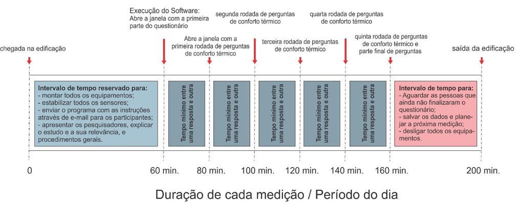 Figura 3 - Protocolo de medição adotado durante a realização dos experimentos de campo.