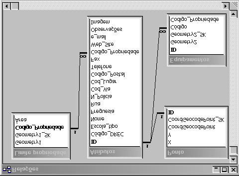 Equipamento escolar A base de dados relativa ao Equipamento escolar envolve um conjunto de quatro tabelas designadamente: Equipamentos, Limite propriedade, Atributos e Ponto conforme apresentado no