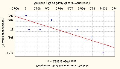 Fig. 4.2 - Gráfico representativo da variação da condutividade térmica com a umidade para amostra 1 Fig. 4.3 - Gráfico representativo da variação da condutividade térmica com a umidade para amostra 2 As correlações obtidas foram: k = 0.