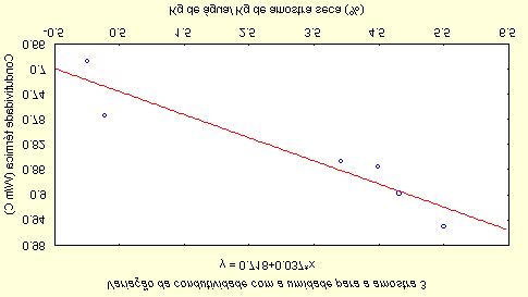 037*u ( para amostra 2) onde: k = condutividade térmica (W / mºc); u = umidade (Kg de água/ Kg de material seco) Para correlacionar-se a variação de k com a densidade necessita-se de várias amostras