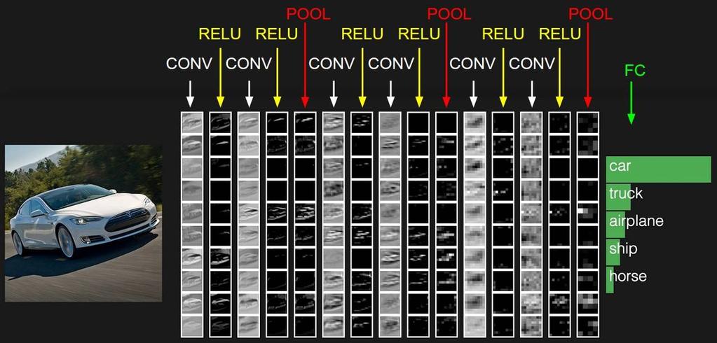 Tipos de Camadas (Layers) Convolucional : Definem os filtros (Aprendizado / BackPropagation) Ativação: Neurônios (Relu / Sigmoid