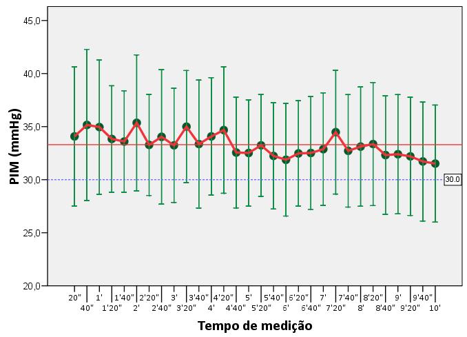34 Figura 3 Média dos valores da PIM obtidos para cada momento da aferição com demonstração do intervalo de confiança a 0,05 e conector linear em vermelho.
