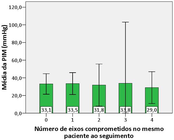 56 Classificados de acordo com a PIM abaixo ou acima do limite de 30 mmhg, os valores médios de prolactina ao seguimento foram respectivamente de 9,1 ±9,5 ng/ml (n = 9) e 12,4 ±16,2 ng/ml (n = 10),