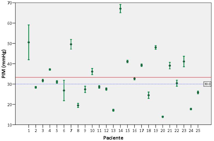 85 MEDIDAS DE PIM POR PACIENTE Figura 1 Médias da PIM por paciente com demonstração do intervalo de confiança.