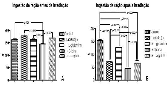 21 Fig. 3. Ingestão de ração dos animais dos diversos grupos de estudo, antes e após a irradiação abdominal.