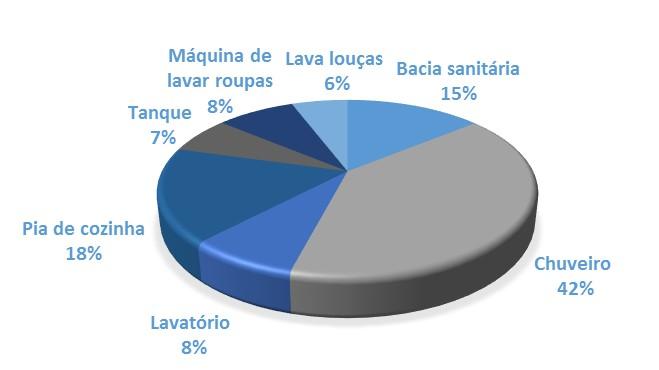 Conhecendo-se este perfil é possível analisar se a água consumida pelo chuveiro, lavatório do banheiro e da máquina de lavar roupas, e que serão captadas para reuso, é suficiente para suprir a