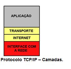 4. Protocolo TCP/IP O TCP/IP (Transmission Control Protocol/Internet Protocol) é a junção de dois protocolos, que através de um conjunto de regras para comunicação eficiente entre dois ou mais