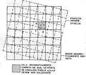 C) Correção Geométrica Finalidade: reorganizar os pixels da imagem em relação a um determinado sistema de projeção cartográfica.