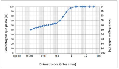 59 Figura 4.1 - Distribuição granulométrica do solo argiloso (Ramírez, 2012).