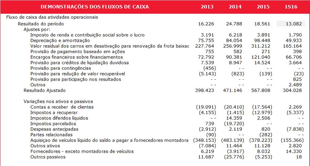 Fluxo de Caixa (R$ mil) * Com a Incorporação da Locarvel,