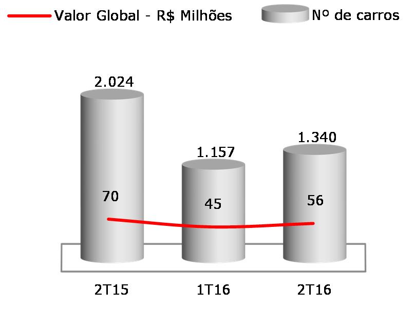 Receita Líquida de Locação (R$ Milhões) Número de Diárias (mil) e Tarifa Média Mensal (R$) +4,0% +5,2% O valor global dos novos contratos de locação assinados no 2T16 totalizou R$ 56 milhões.