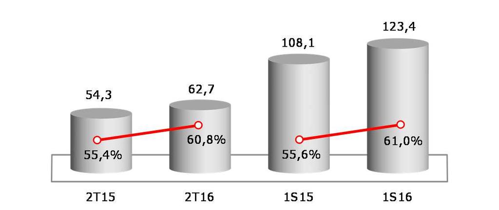 EBITDA (R$ milhões) e Margem EBITDA (%) +14,2% +15,5% Lucro Operacional (EBIT) No trimestre o lucro operacional (EBIT) totalizou R$37,3 milhões, expressivo crescimento de 25,1% frente o 2T15,