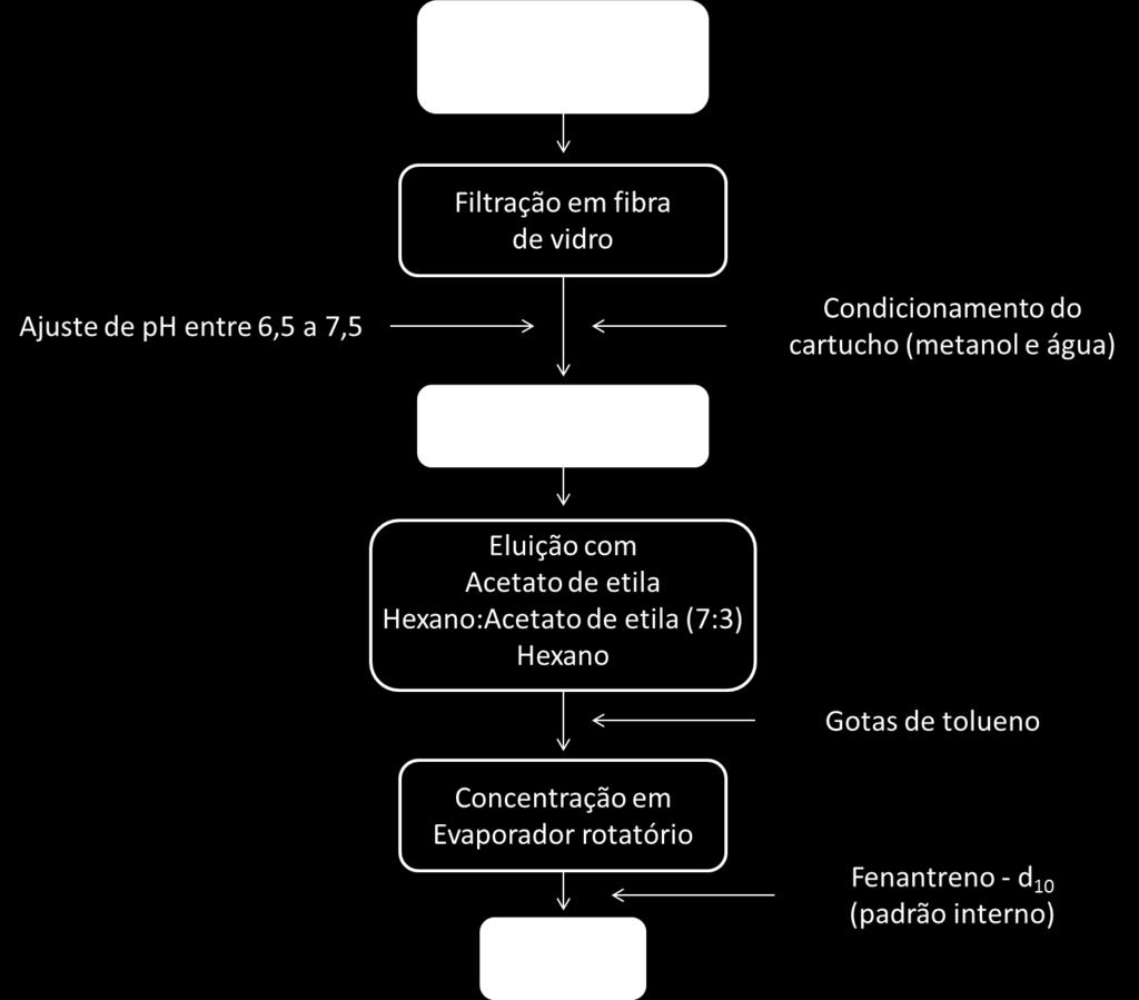 3.9.1 Análise da água por GC/MS A extração dos pesticidas das amostras de água foi realizada baseando-se na metodologia descrita por Dores et al.