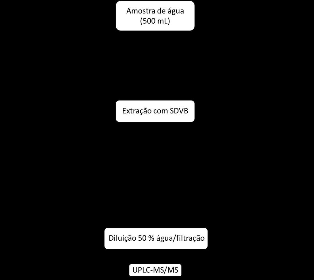 Figura 13. Esquema simplificado de extração de pesticidas em água para análise em UPLC MS/MS. 3.9.