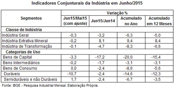 A produção Industrial Brasileira em junho de 2015. O desempenho da indústria brasileira em junho de 2015 apresentou, no levantamento com ajuste sazonal, variação na margem de -0,3%.