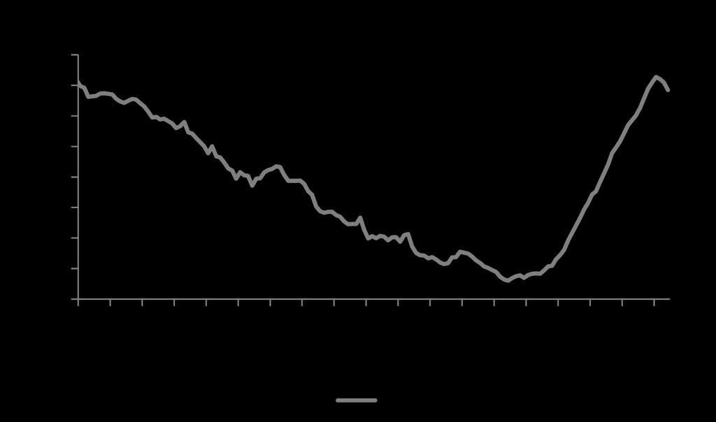 Os salários se ajustam com intensidades diferentes nos diversos ciclos recessivos, mas a característica marcante é a menor intensidade da correção a partir das recessões de 2003.